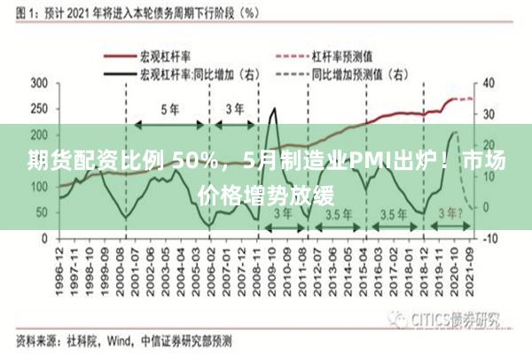 期货配资比例 50%，5月制造业PMI出炉！市场价格增势放缓