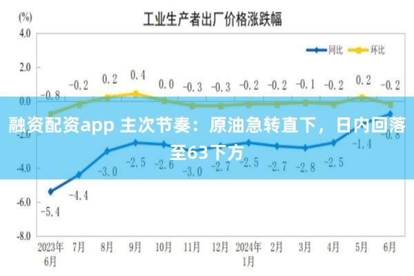 融资配资app 主次节奏：原油急转直下，日内回落至63下方