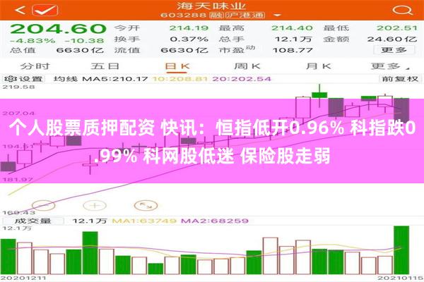 个人股票质押配资 快讯：恒指低开0.96% 科指跌0.99% 科网股低迷 保险股走弱